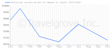 Price overview for flights from Newark to Tucson