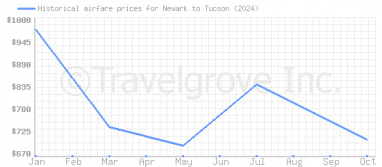 Price overview for flights from Newark to Tucson