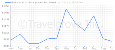 Price overview for flights from Newark to Tunis