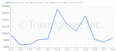 Price overview for flights from Newark to Tunis