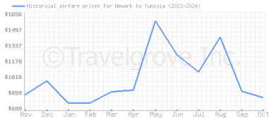 Price overview for flights from Newark to Tunisia