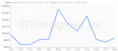 Price overview for flights from Newark to Tunisia