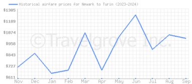 Price overview for flights from Newark to Turin