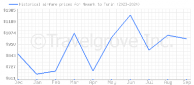 Price overview for flights from Newark to Turin