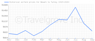 Price overview for flights from Newark to Turkey