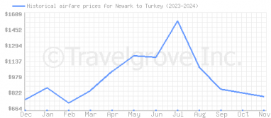 Price overview for flights from Newark to Turkey