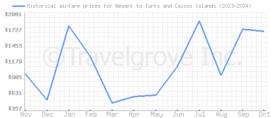 Price overview for flights from Newark to Turks and Caicos Islands