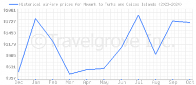 Price overview for flights from Newark to Turks and Caicos Islands