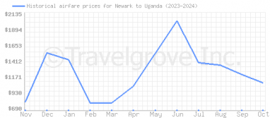 Price overview for flights from Newark to Uganda