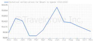 Price overview for flights from Newark to Uganda