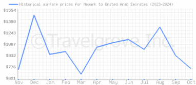 Price overview for flights from Newark to United Arab Emirates