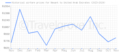 Price overview for flights from Newark to United Arab Emirates