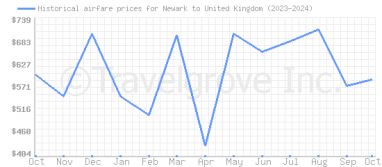 Price overview for flights from Newark to United Kingdom