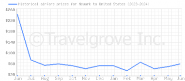 Price overview for flights from Newark to United States