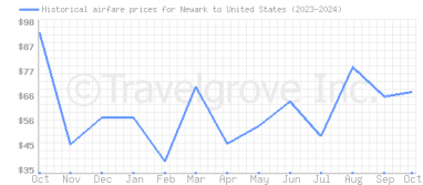 Price overview for flights from Newark to United States