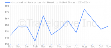 Price overview for flights from Newark to United States