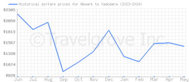 Price overview for flights from Newark to Vadodara