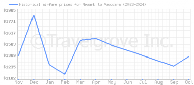 Price overview for flights from Newark to Vadodara