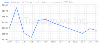 Price overview for flights from Newark to Vadodara