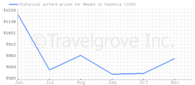 Price overview for flights from Newark to Valencia