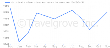 Price overview for flights from Newark to Vancouver