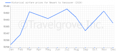 Price overview for flights from Newark to Vancouver