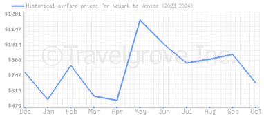 Price overview for flights from Newark to Venice