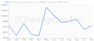 Price overview for flights from Newark to Venice