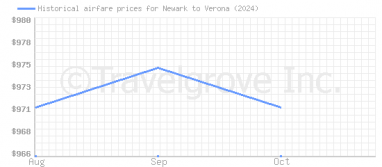 Price overview for flights from Newark to Verona