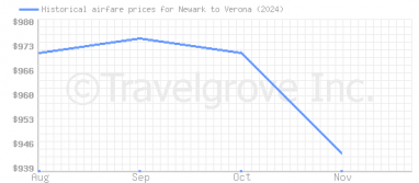 Price overview for flights from Newark to Verona