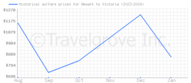 Price overview for flights from Newark to Victoria
