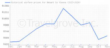 Price overview for flights from Newark to Vienna