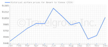 Price overview for flights from Newark to Vienna