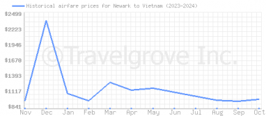 Price overview for flights from Newark to Vietnam