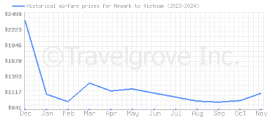 Price overview for flights from Newark to Vietnam