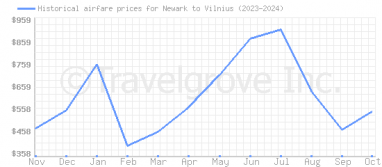 Price overview for flights from Newark to Vilnius