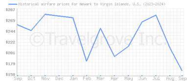 Price overview for flights from Newark to Virgin Islands, U.S.