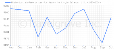 Price overview for flights from Newark to Virgin Islands, U.S.