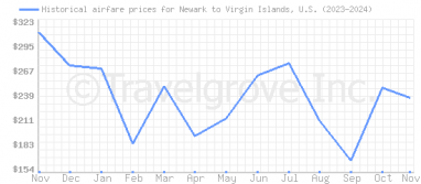 Price overview for flights from Newark to Virgin Islands, U.S.