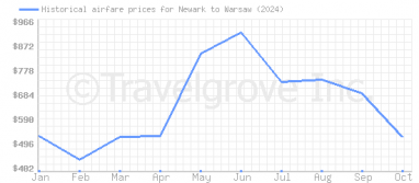 Price overview for flights from Newark to Warsaw