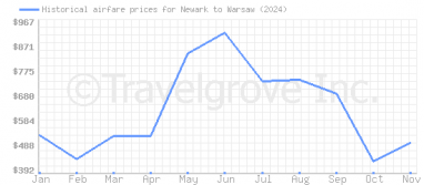 Price overview for flights from Newark to Warsaw