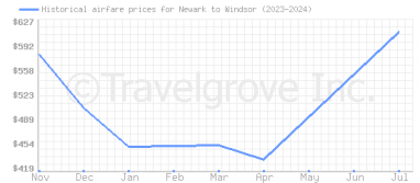 Price overview for flights from Newark to Windsor