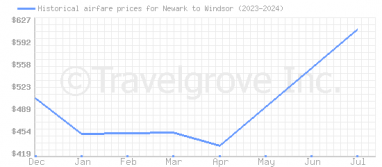 Price overview for flights from Newark to Windsor