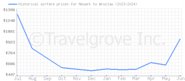 Price overview for flights from Newark to Wroclaw