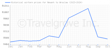 Price overview for flights from Newark to Wroclaw