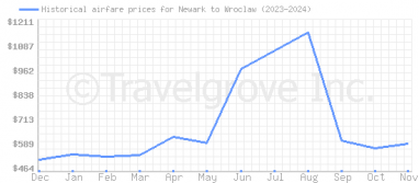 Price overview for flights from Newark to Wroclaw