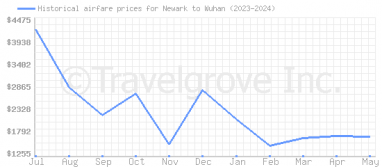 Price overview for flights from Newark to Wuhan