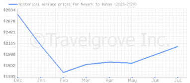 Price overview for flights from Newark to Wuhan