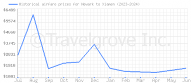 Price overview for flights from Newark to Xiamen