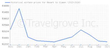 Price overview for flights from Newark to Xiamen